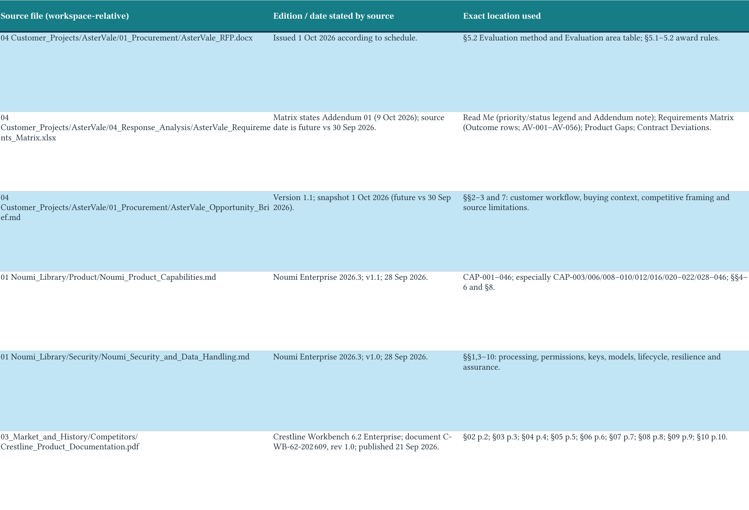 The workbook records each product’s version, source file and exact evidence locations.