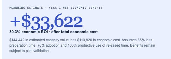 Actual ROI output: Planning estimate, +$33,622, 30.3% economic ROI and the adjacent 35%, 70% and 100% assumptions.
