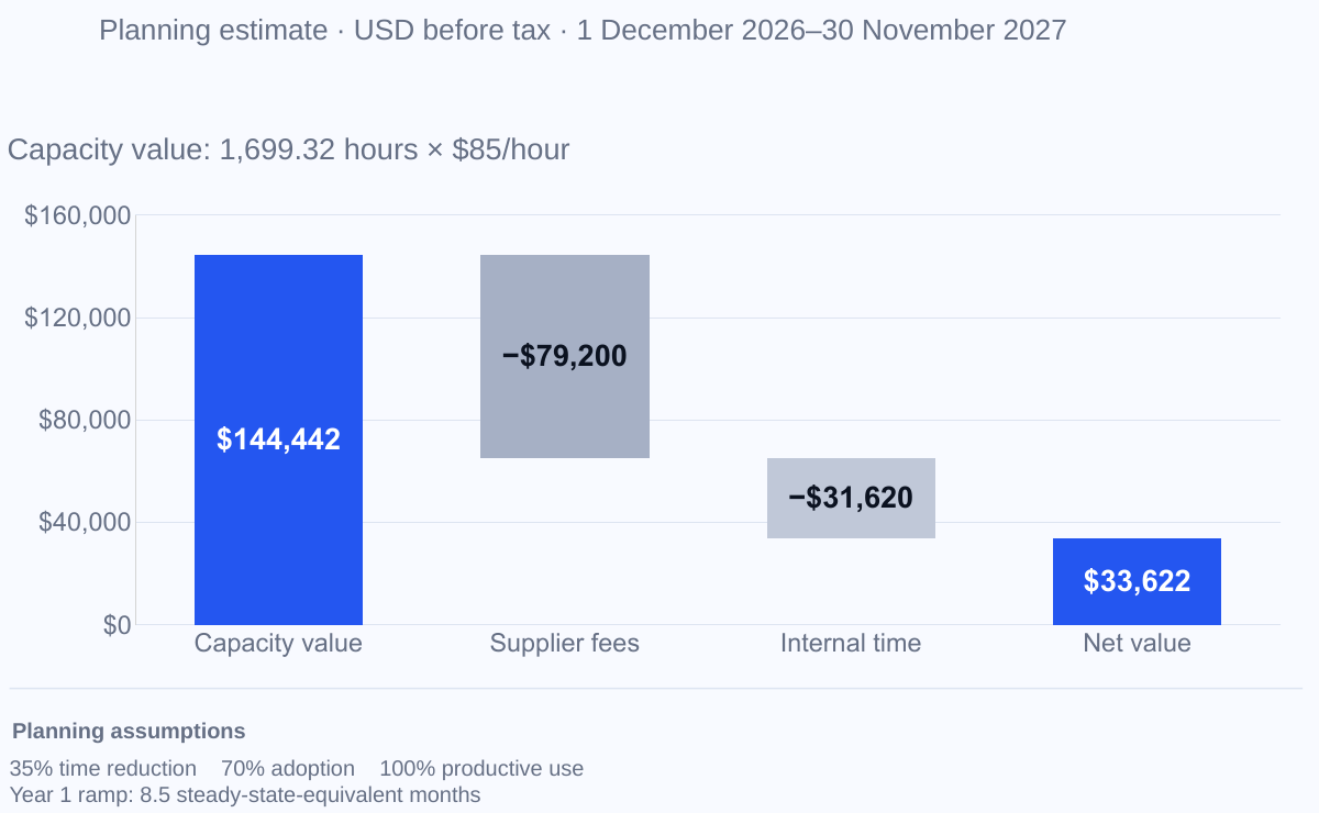 Actual evaluation slide 10 excerpt: Planning estimate subtitle, $33,622 net value on the chart and the 35%, 70%, 100% and 8.5-month ramp assumptions immediately below it.