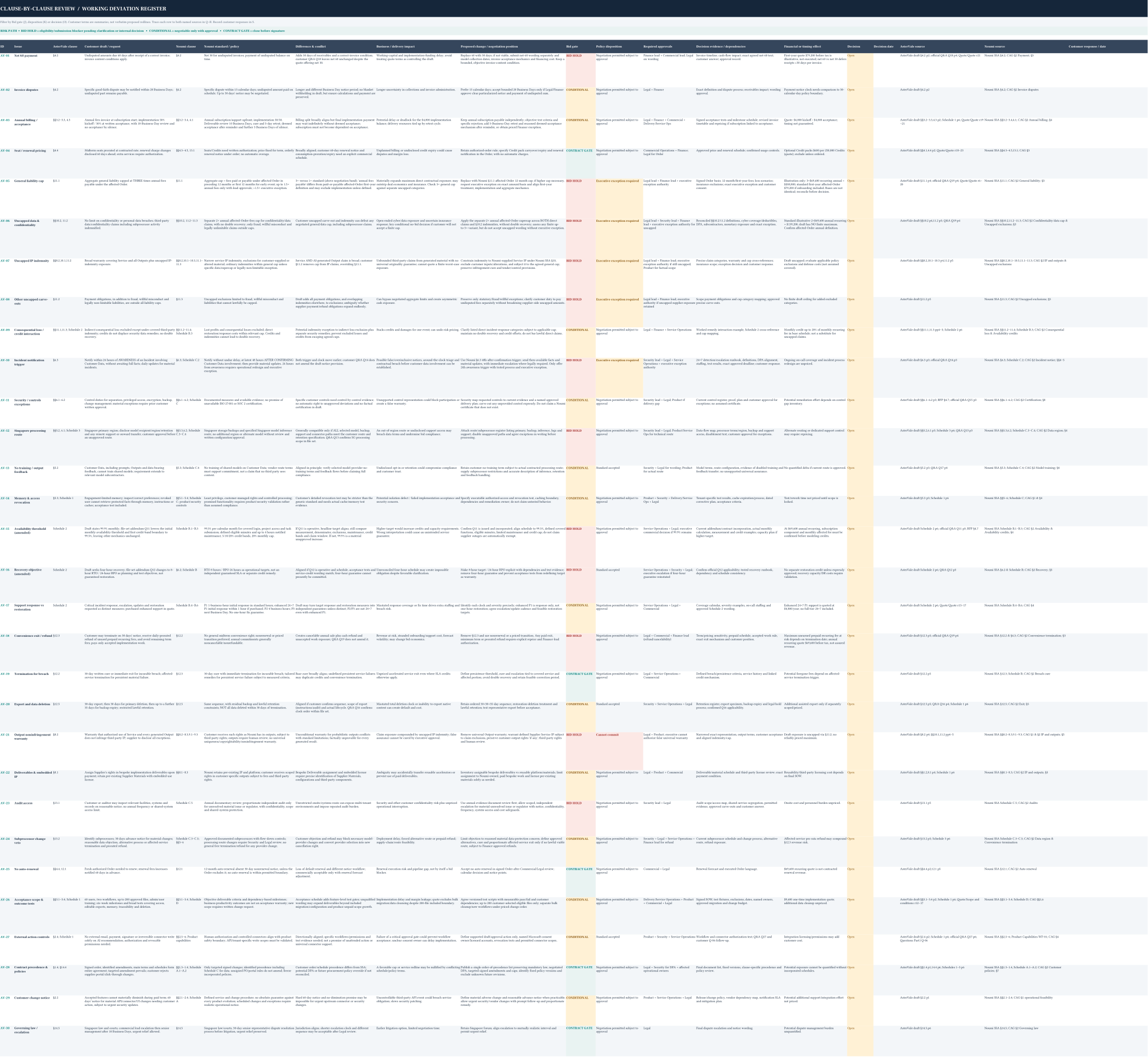 PAGE 2 · Clause deviation register