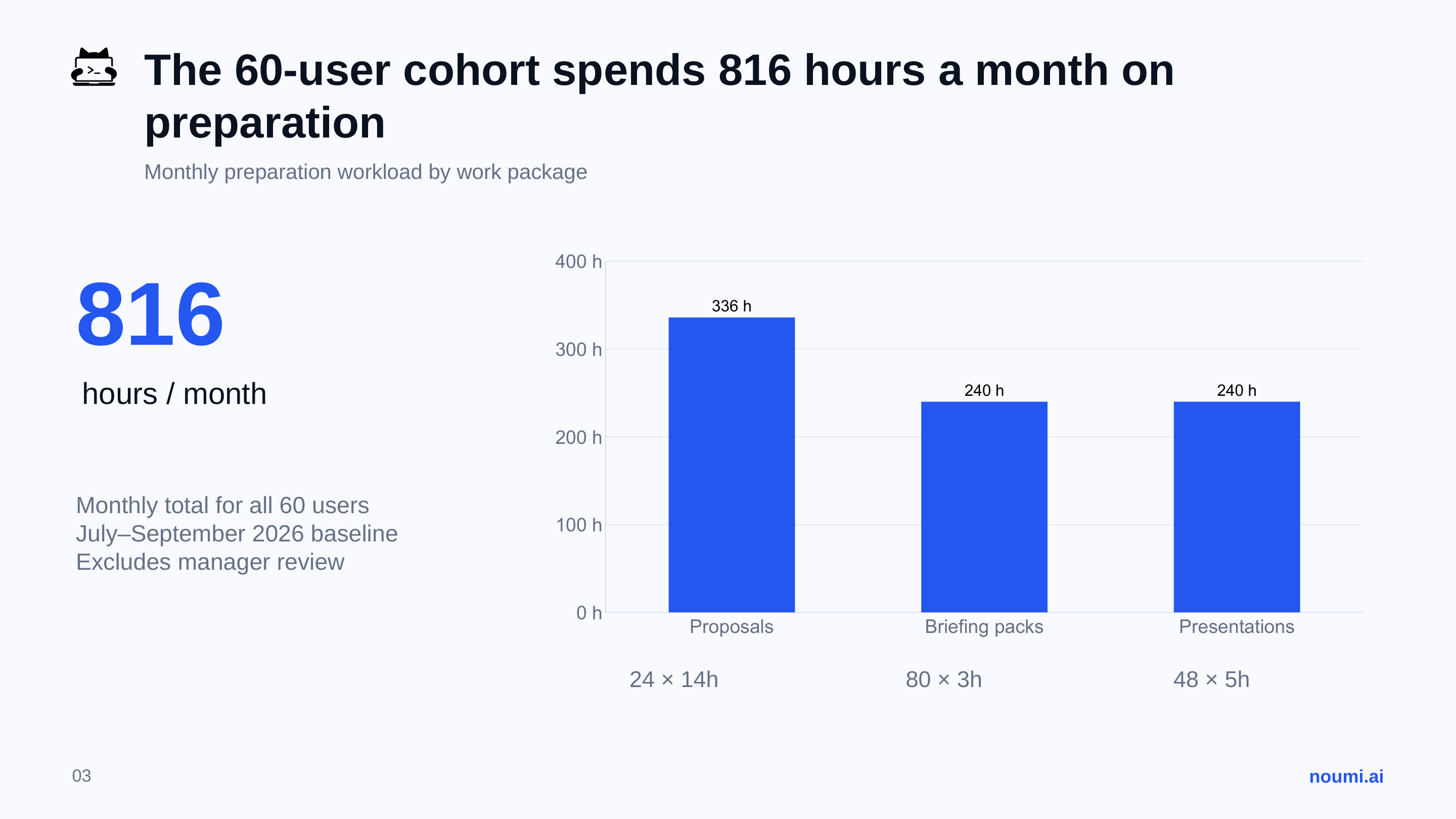 PAGE 3 · Monthly workload baseline