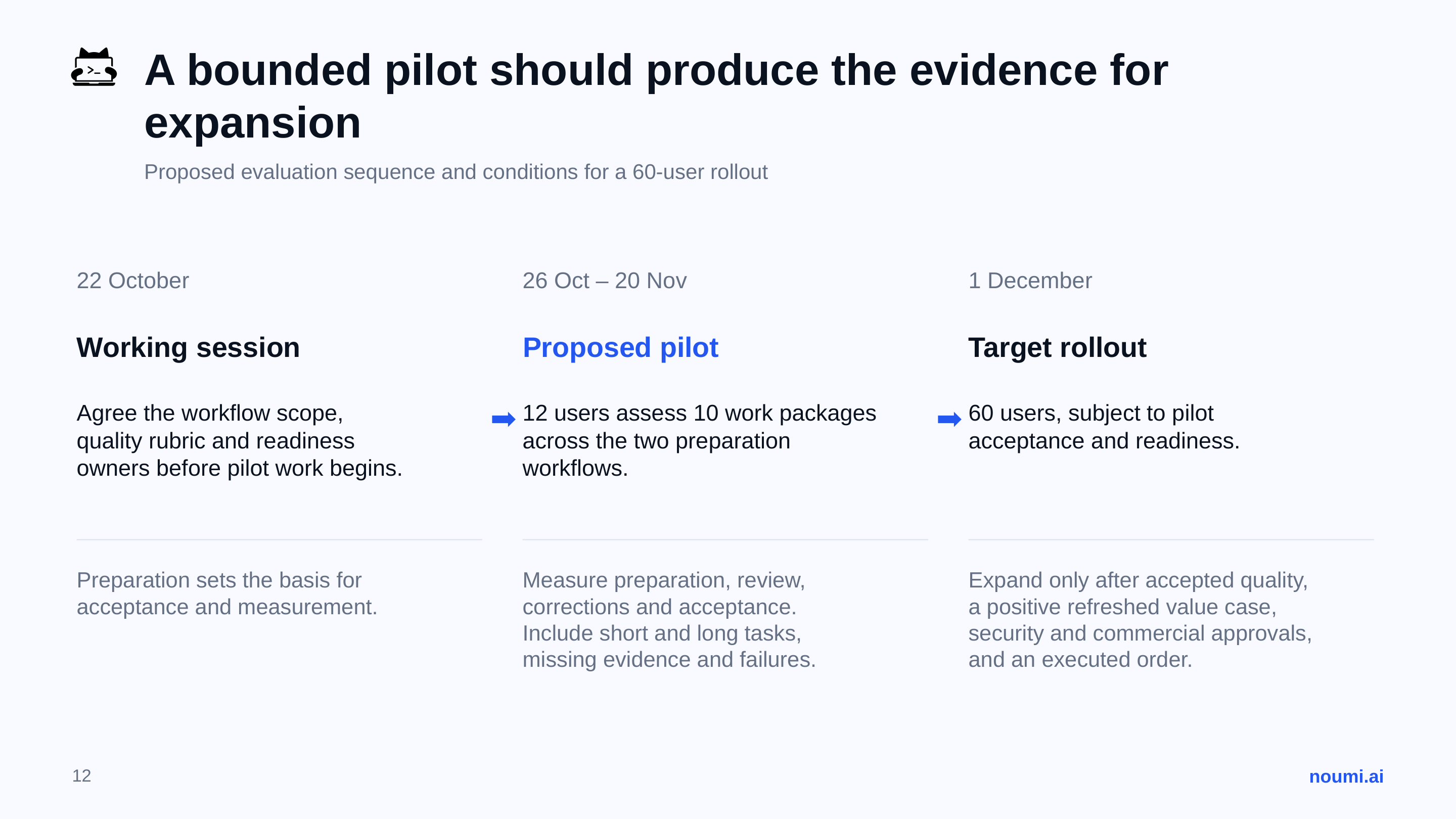 PAGE 12 · Pilot-to-rollout sequence